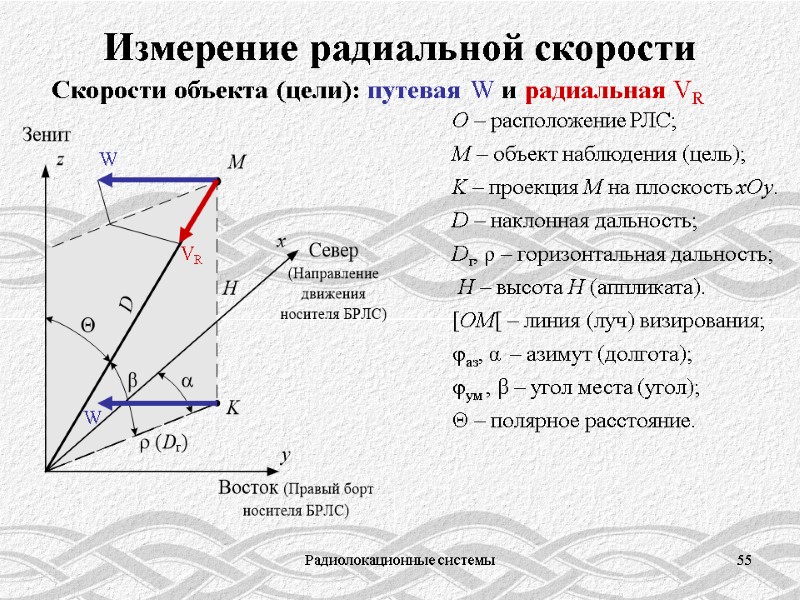 Радиолокационные системы 55 Измерение радиальной скорости O – расположение РЛС; M – объект наблюдения